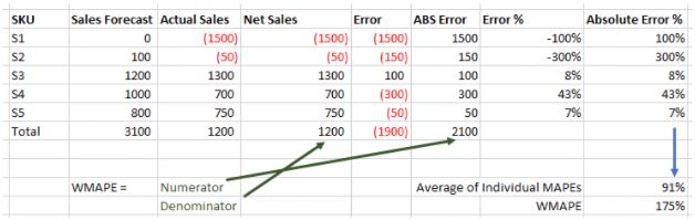 forecast-error-calculation