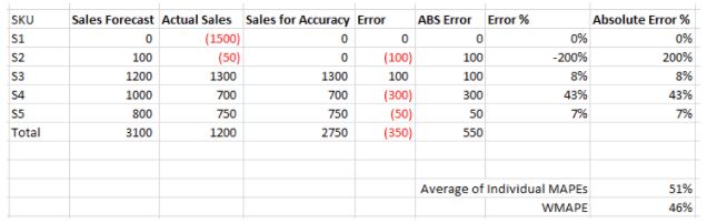 forecast-error-calculation