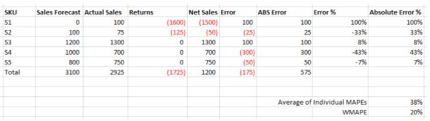 forecast-error-calculation