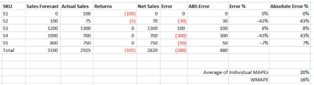 forecast-error-calculation