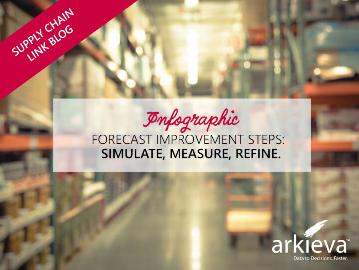 [Infographic] Forecast Improvement Steps: Simulate, Measure, Refine