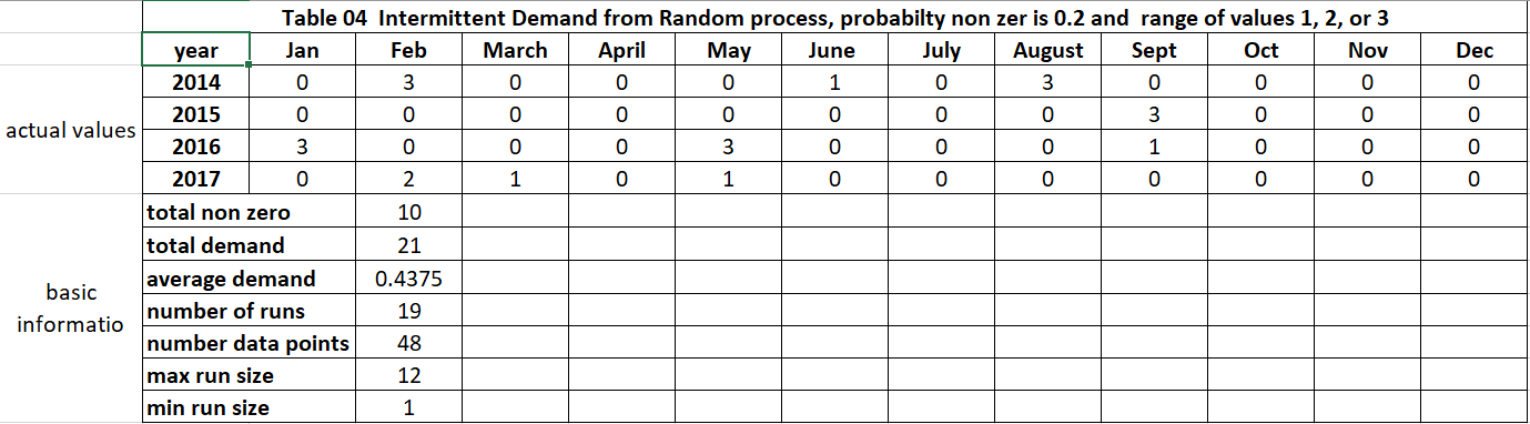 intermittent demand forecasting