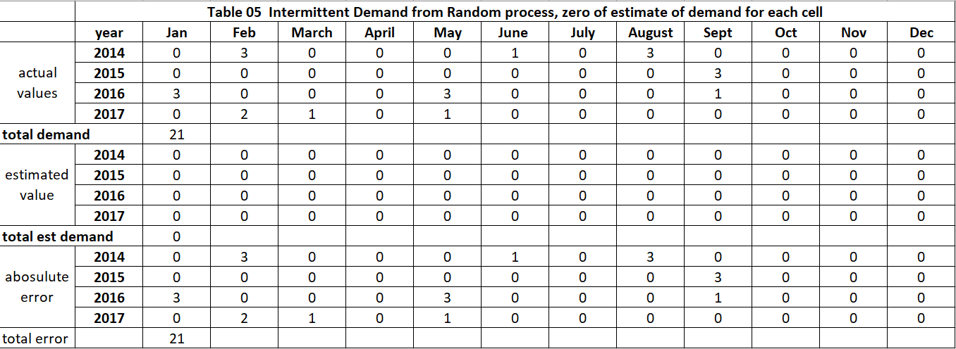 intermittent demand forecasting