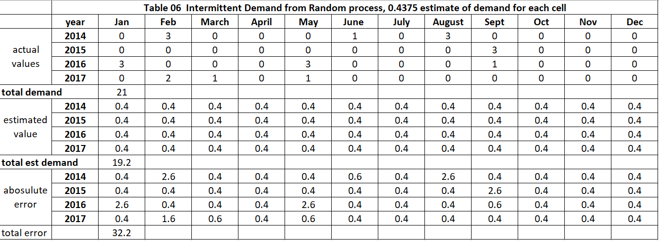 intermittent demand forecasting