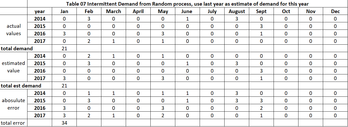 intermittent demand forecasting