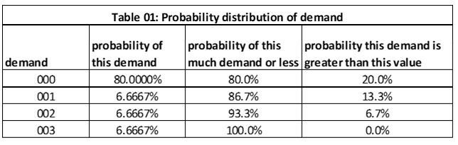 managing intermittent demand