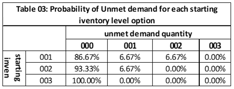 managing intermittent demand