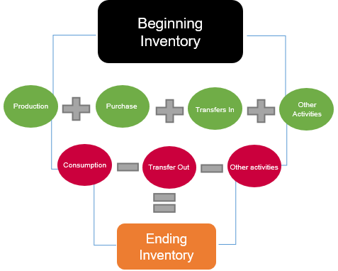 inventory modeling equation