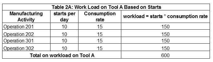 Capacity work Load on Tool A Based on Starts