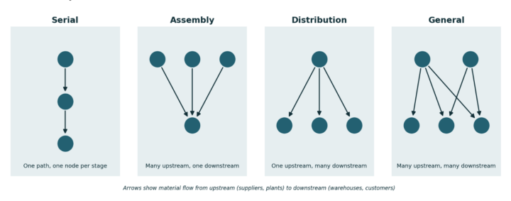 multi-echelon inventory optimization networks