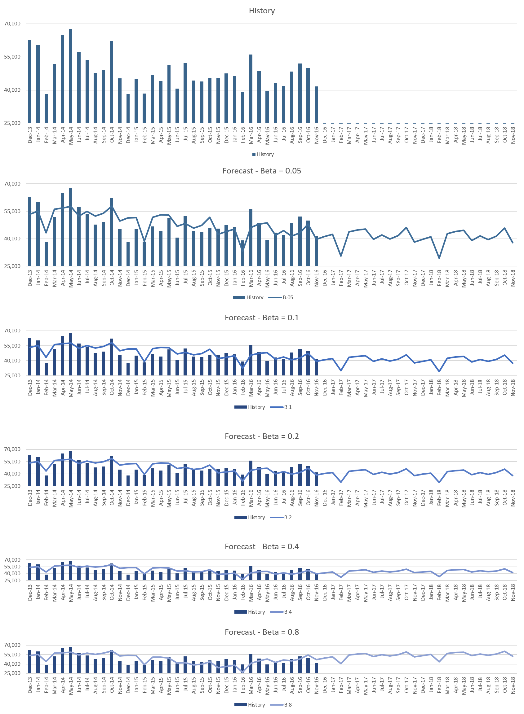 multiplicative forecast parameter simulation beta