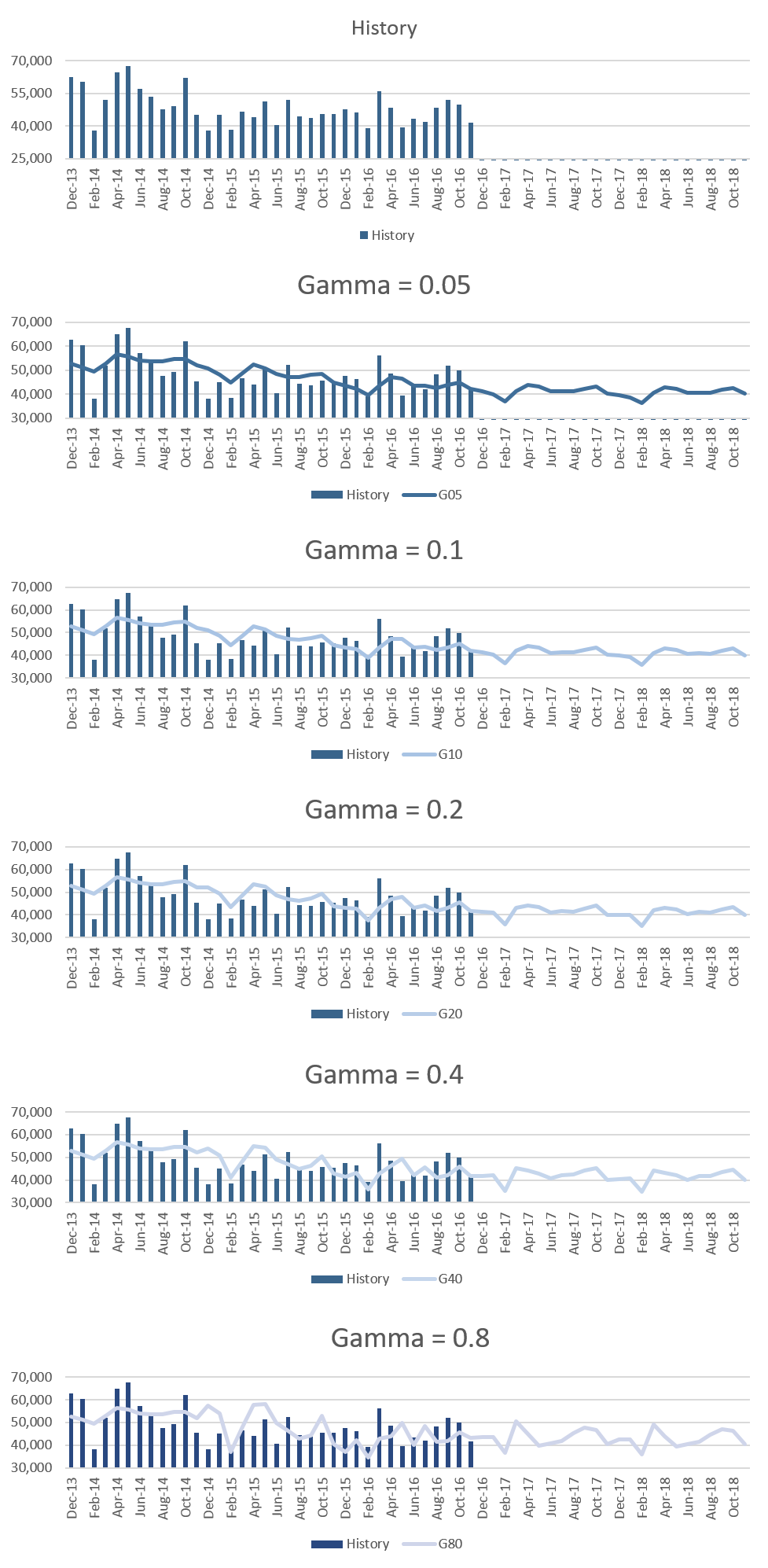 multiplicative forecast parameter simulation gamma