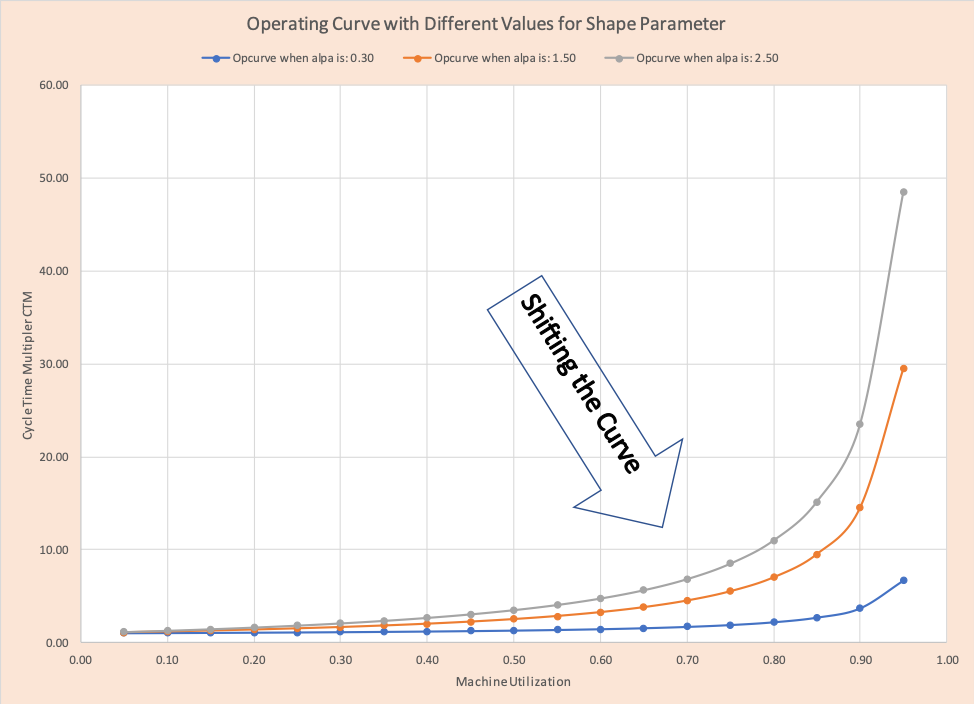 operating curve