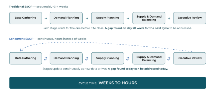 sales and operations planning cycle