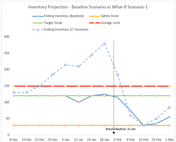 what-if scenario planning help brexit