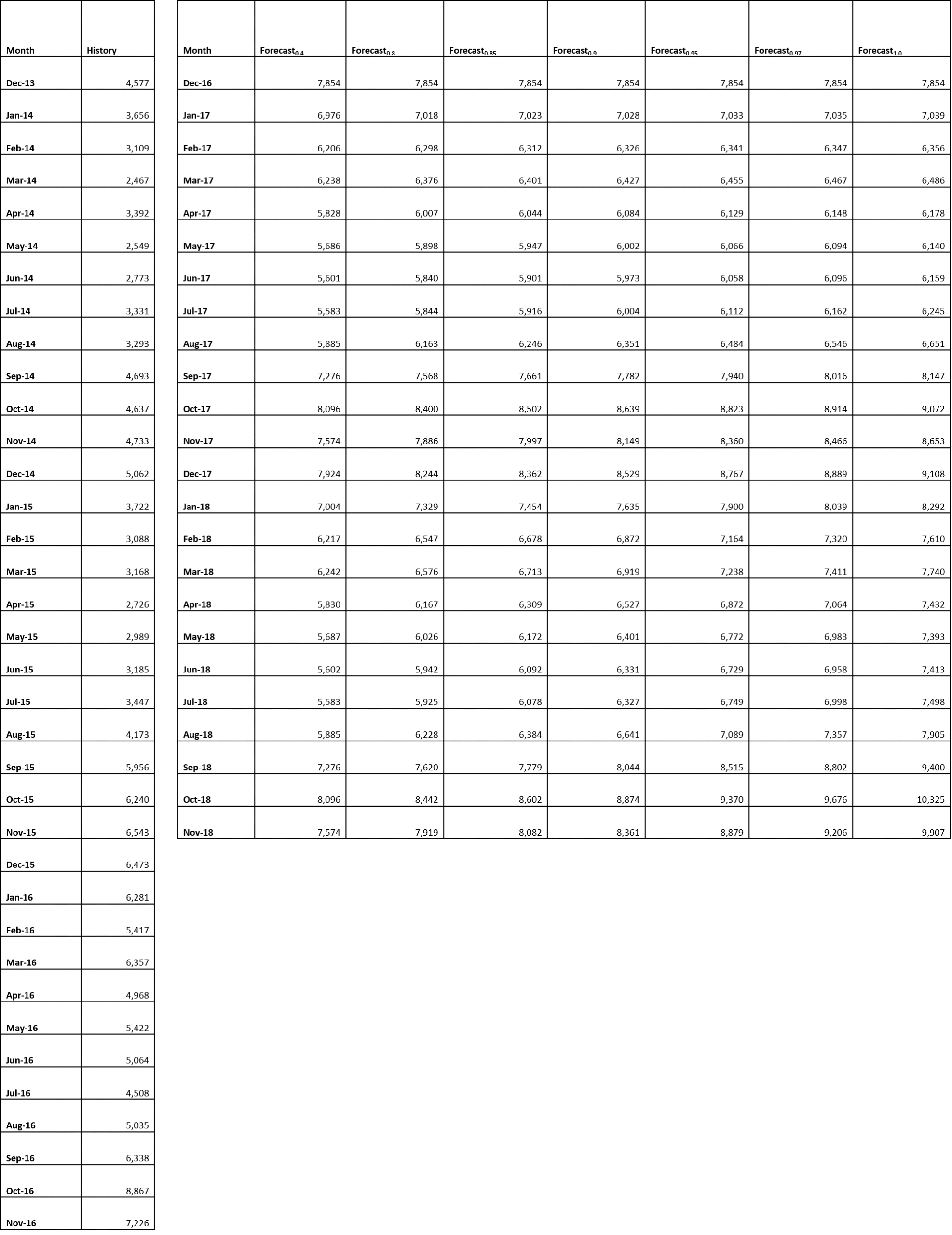 Statistical Forecasting Damping Factor Simulation
