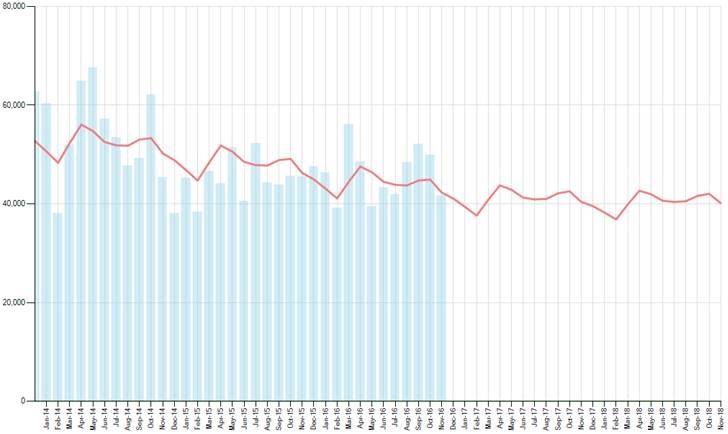 Effect of demonetization on Statistical Forecasting