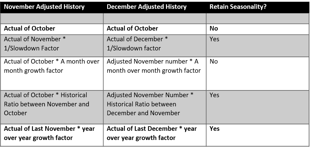 statistical-forecasting-demonetization-table