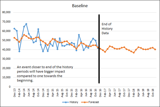 statistical forecasting software simulation