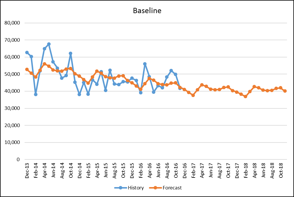 supply chain statistical forecasting