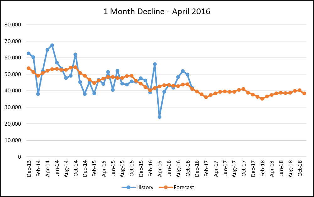 demand change statistical forecasting