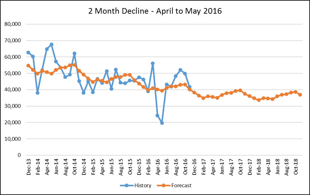 statistical forecasting outlier how to handle them