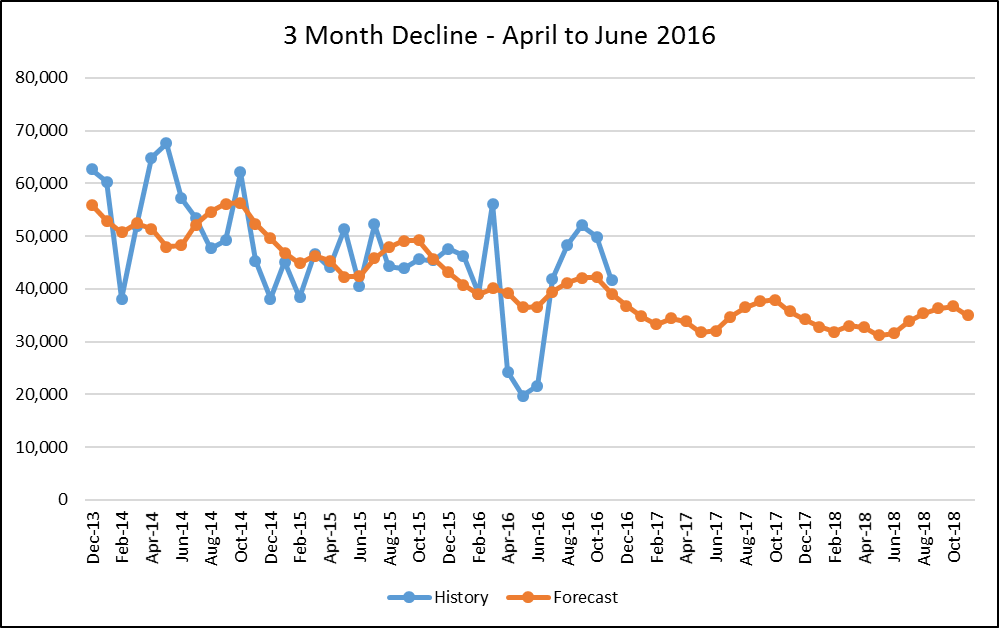 find statistical forecasting software for inventory