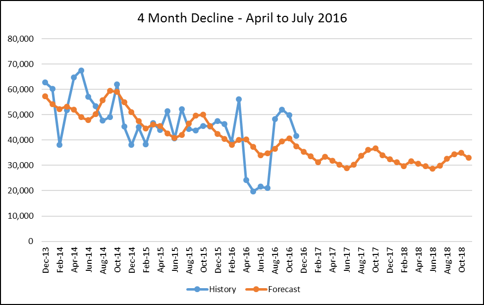 inventory forecasting simulation