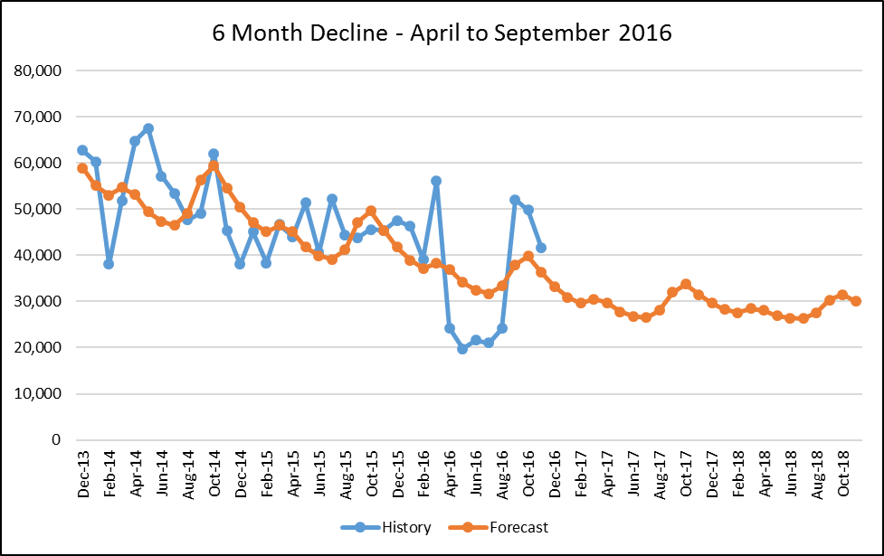 demand forecasting and removing outliers
