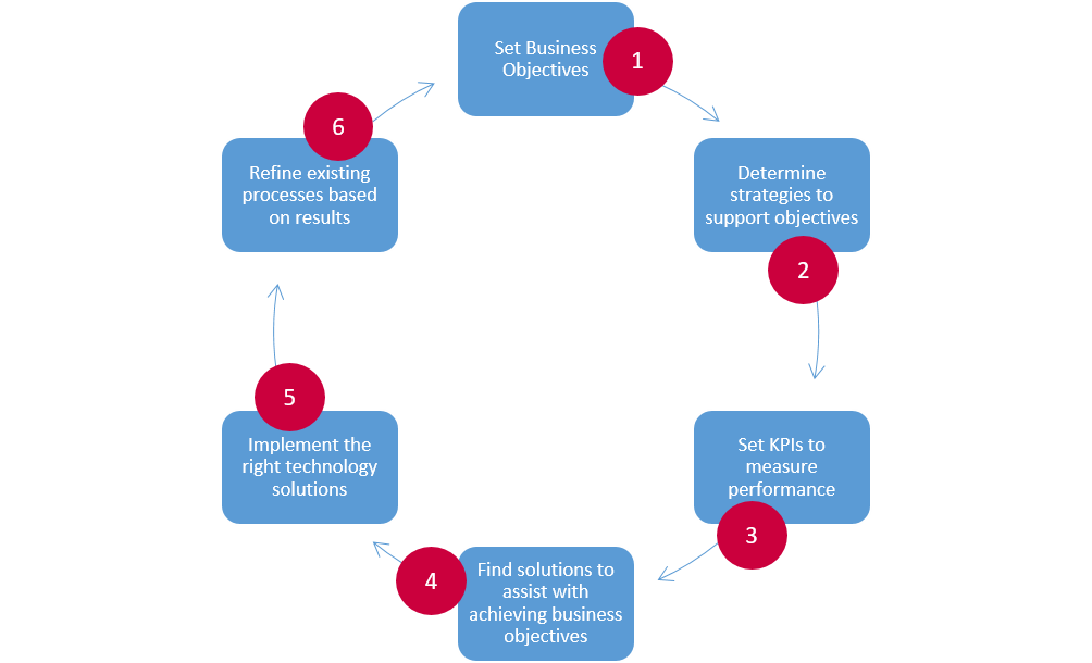 supply chain improvement