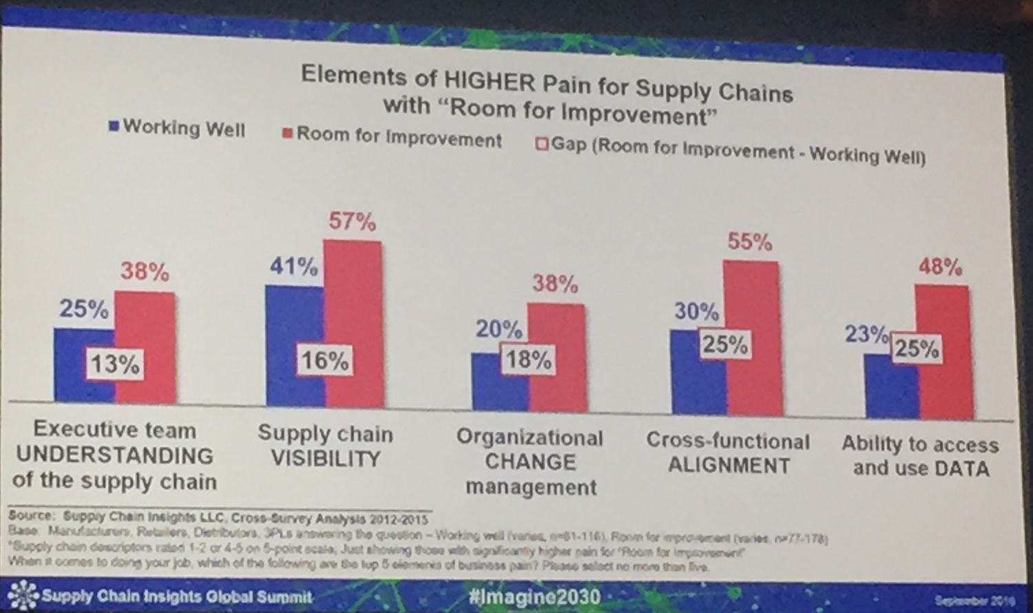 supply-chain-insights-imagine-2016-fig-1