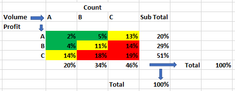 product segmentation abc analysis