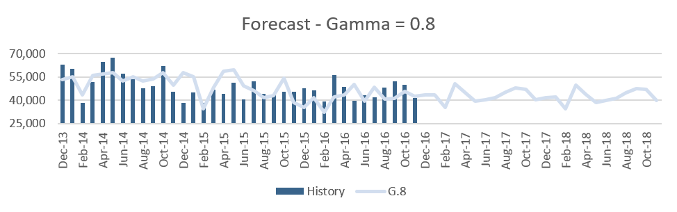 what if forecasting seasonality