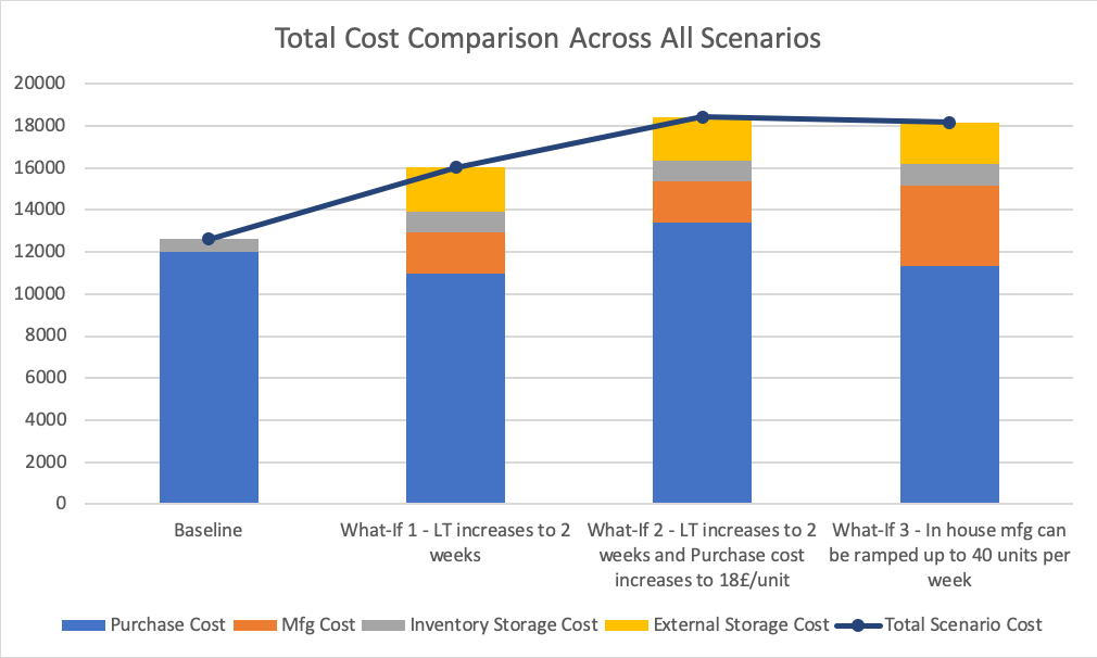 what-if-scenario-planning